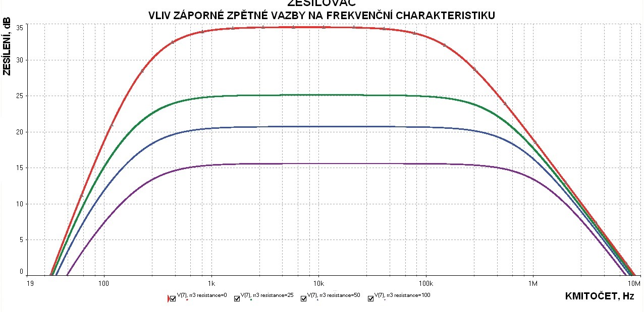 Obr. 6 Vliv záporné zpětné vazby na výstupní signál zesilovače